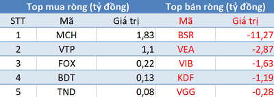 Thị trường bứt phá, khối ngoại tiếp tục bán ròng trong phiên 26/5 - Ảnh 3.
