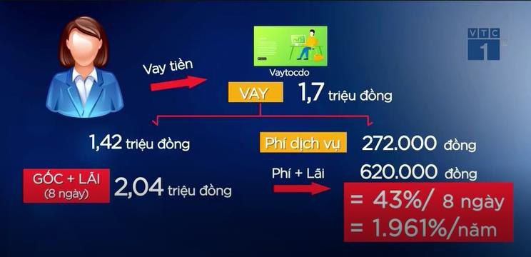 Tín dụng đen trà trộn trên internet, làm ảnh hưởng tiêu cực tới người dân và thị trường công nghệ tài chính - Ảnh 1.