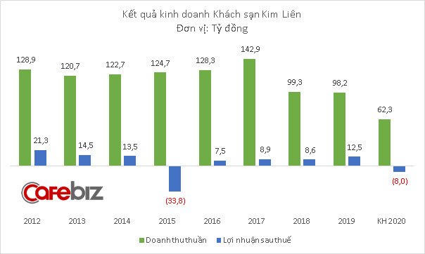 Sau khi rời Thaigroup, bầu Thụy tiếp tục rút khỏi khách sạn Kim Liên, kế hoạch tăng vốn lên 2.786 tỷ đồng bị hủy - Ảnh 2.