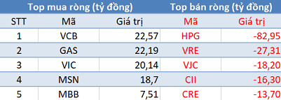 Phiên 27/5: Khối ngoại tiếp tục bán ròng hơn 120 tỷ đồng, tập trung “xả” HPG - Ảnh 1.