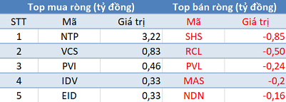 Phiên 27/5: Khối ngoại tiếp tục bán ròng hơn 120 tỷ đồng, tập trung “xả” HPG - Ảnh 2.