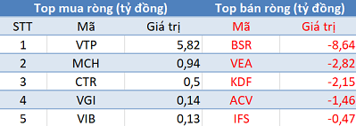 Phiên 27/5: Khối ngoại tiếp tục bán ròng hơn 120 tỷ đồng, tập trung “xả” HPG - Ảnh 3.