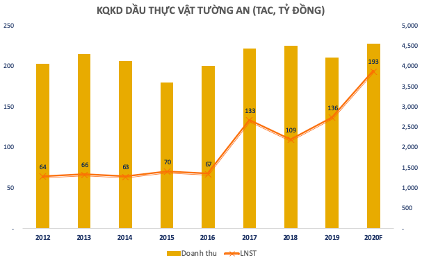 Dầu thực vật Tường An (TAC) xin sáp nhập vào Kido Group, dự chia cổ tức đặc biệt tỷ lệ 75% - Ảnh 1.