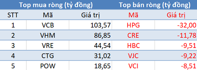 Phiên 28/5: Khối ngoại trở lại mua ròng 275 tỷ đồng, tập trung “gom” Bluechips - Ảnh 1.