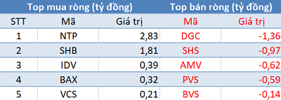 Phiên 28/5: Khối ngoại trở lại mua ròng 275 tỷ đồng, tập trung “gom” Bluechips - Ảnh 2.