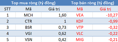 Phiên 28/5: Khối ngoại trở lại mua ròng 275 tỷ đồng, tập trung “gom” Bluechips - Ảnh 3.