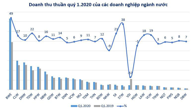 Doanh nghiệp ngành nước biên lãi gộp cao, cổ phiếu vẫn ế ẩm - Ảnh 1.