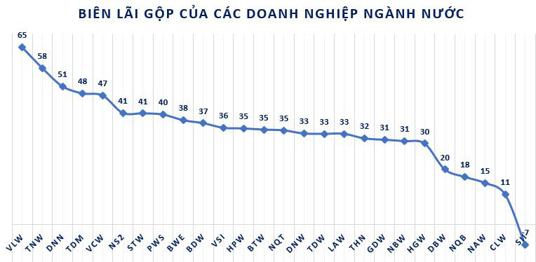 Doanh nghiệp ngành nước biên lãi gộp cao, cổ phiếu vẫn ế ẩm - Ảnh 2.