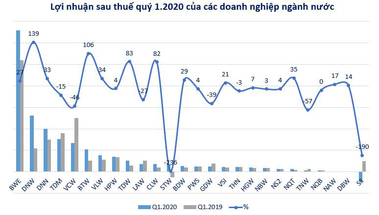 Doanh nghiệp ngành nước biên lãi gộp cao, cổ phiếu vẫn ế ẩm - Ảnh 3.