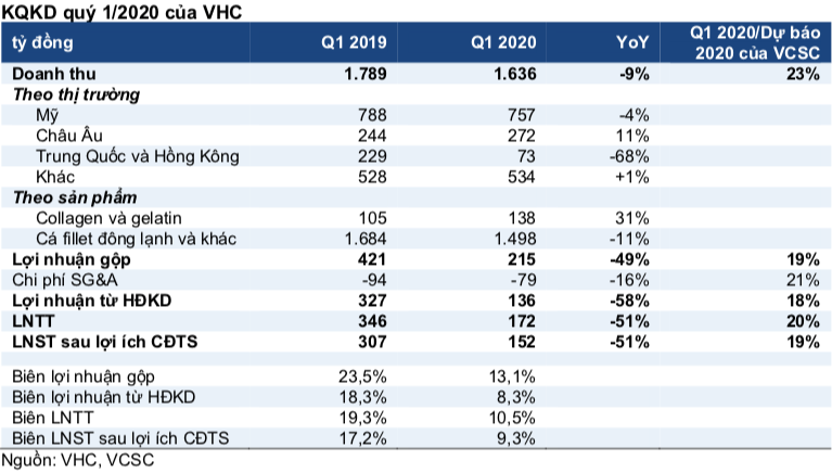 Nhu cầu cá tra tại Trung Quốc đã tăng 60-70% trong tháng 4/2020, Vĩnh Hoàn (VHC) kỳ vọng kinh doanh sớm hồi phục sau quý 1 kém sắc - Ảnh 2.