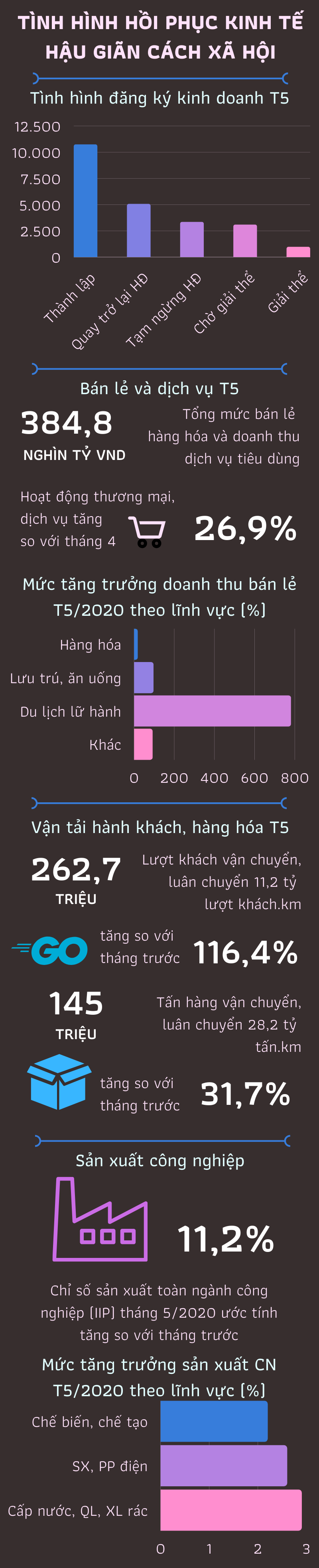 [Infographic] Tình hình kinh tế hậu giãn cách xã hội có gì khởi sắc? - Ảnh 1.