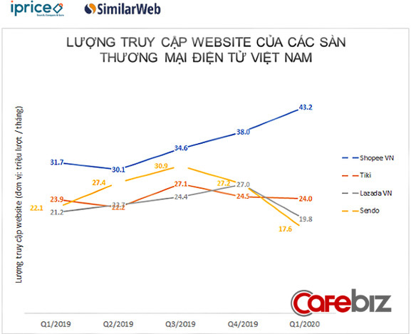 Covid-19 đã khiến những con gà đẻ trứng vàng của Tiki, Shopee, Lazada, Sendo hết thời ra sao? - Ảnh 1.