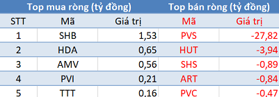 Khối ngoại giảm bán, VN-Index vẫn “đỏ lửa” trong phiên 4/5 - Ảnh 2.