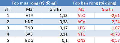 Khối ngoại giảm bán, VN-Index vẫn “đỏ lửa” trong phiên 4/5 - Ảnh 3.