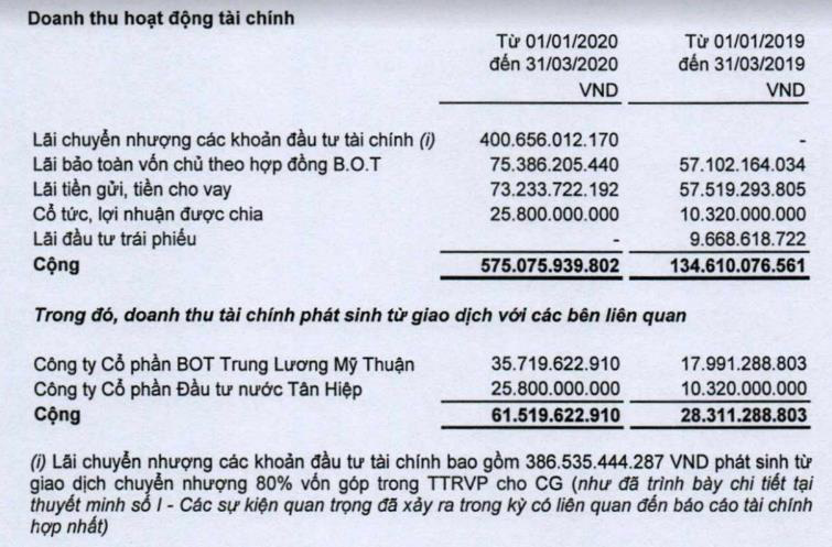 CII: Quý 1 lãi 275 tỷ đồng cao gấp 7 lần, thu nhập Ban TGĐ tăng cao gấp 5 lần cùng kỳ - Ảnh 1.