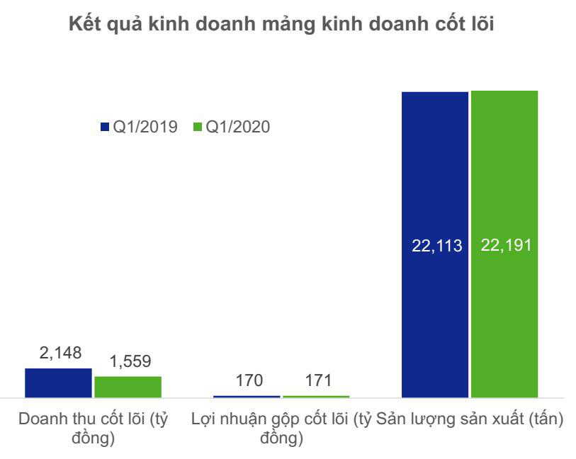 Hoạt động sản xuất không chịu ảnh hưởng của dịch Covid-19, AAA lãi ròng gần 63 tỷ đồng trong quý I - Ảnh 2.