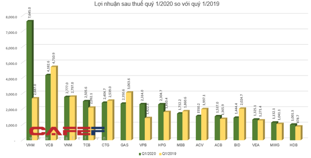 Câu lạc bộ lãi nghìn tỷ quý 1 đã gọi tên 15 doanh nghiệp - Ảnh 2.