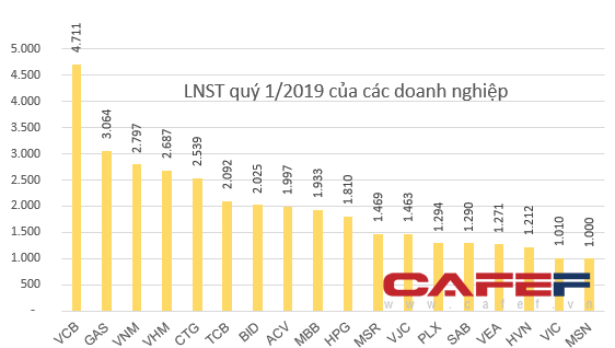 Câu lạc bộ lãi nghìn tỷ quý 1 đã gọi tên 15 doanh nghiệp - Ảnh 5.