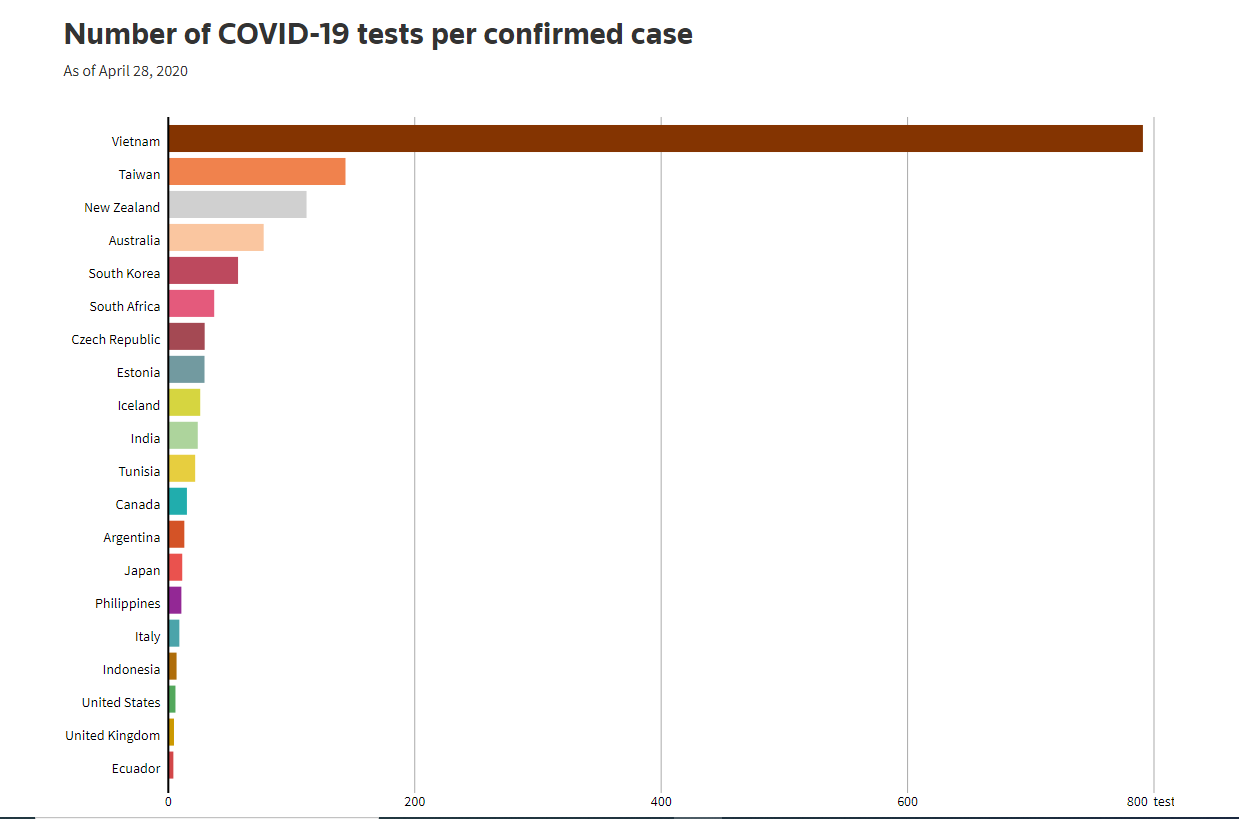 The Guardian: Kiểm soát chặt chẽ sự lây lan, Việt Nam có tỷ lệ xét nghiệm cho mỗi ca dương tính Covid-19 mới cao nhất thế giới - Ảnh 1.