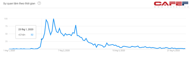 Những biểu đồ này sẽ cho thấy mức độ quan tâm đến Covid-19 của người Việt Nam thể hiện ra sao qua cách search Google? - Ảnh 2.