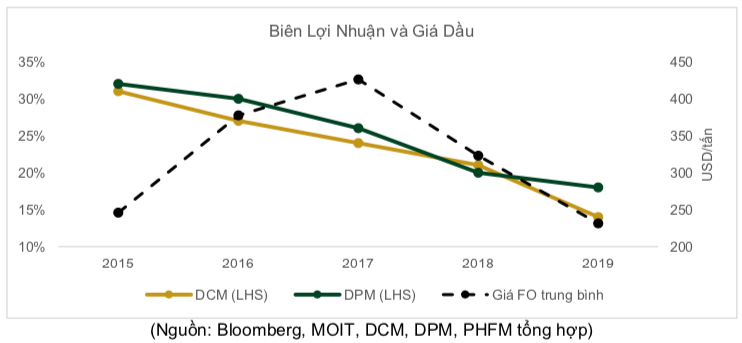 Cổ phiếu phân bón đồng loạt thăng hoa từ đáy, song không phải tất cả đều được hưởng lợi trực tiếp khi giá dầu giảm sâu! - Ảnh 4.