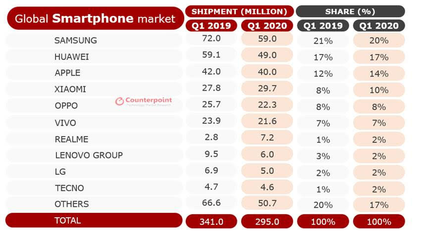 Nhìn vào kỳ tích của 2 hãng smartphone này trong mùa dịch, bạn sẽ hiểu vì sao Apple càng ngày càng giảm giá iPhone - Ảnh 1.