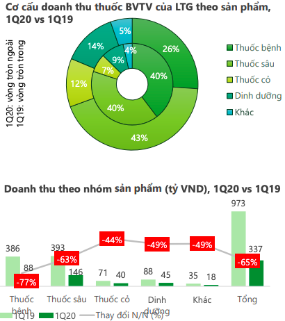 Lộc Trời (LTG) đưa ra 3 nhận định về các thay đổi đáng kể trong sản xuất nông nghiệp - Ảnh 3.