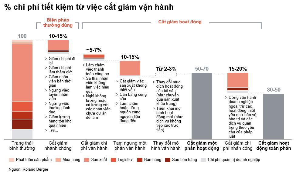 Ảnh hưởng của COVID-19 và cách thức đối phó với khủng hoảng cho các doanh nghiệp - Ảnh 1.