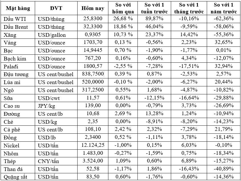 Thị trường ngày 06/05: Giá dầu tăng hơn 20%, vàng duy trì trên 1.700 USD/ounce - Ảnh 1. Thị trường ngày 06/05: Giá dầu tăng hơn 20%, vàng duy trì trên 1.700 USD/ounce - Ảnh 1.