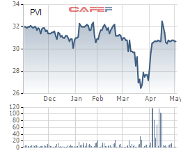 PVI vừa chi 232 tỷ đồng mua hơn 7 triệu cổ phiếu quỹ - Ảnh 1.