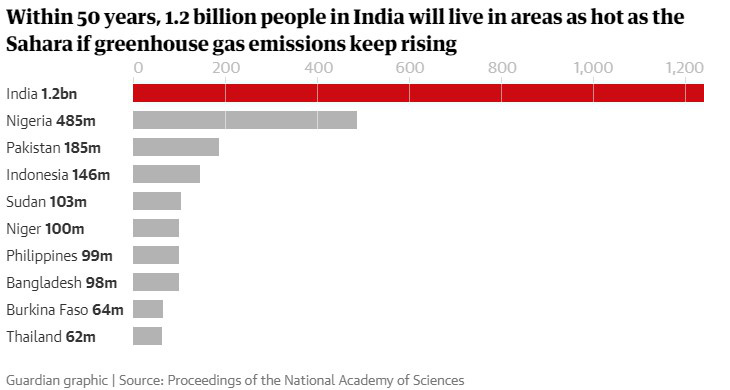 Trong 50 năm tới, hàng tỷ người ở Châu Á, Châu Mỹ La Tinh…sẽ phải sống chung với cái nóng khắc nghiệt như sa mạc Sahara? - Ảnh 4.