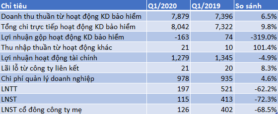 Tập đoàn Bảo Việt: Quản lý lượng tiền hơn 75.500 tỷ, lãi quý 1 giảm 68% cùng kỳ năm trước vì Covid-19 - Ảnh 1.