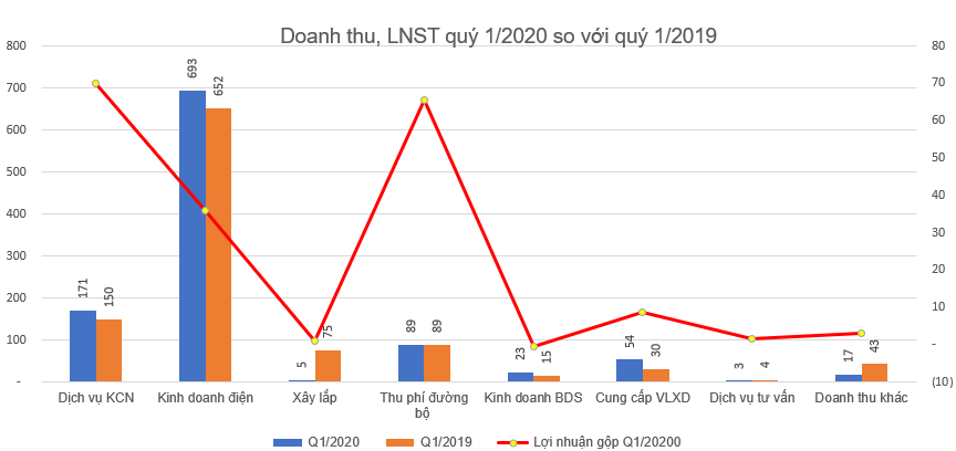 Tổng công ty Idico (IDC) báo lãi sau thuế 73 tỷ đồng quý 1, giảm  12% so với cùng kỳ - Ảnh 1.