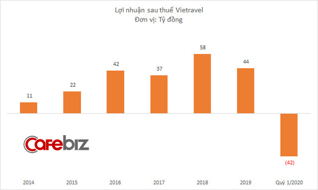 Vietravel Airlines chính thức được ra mắt, dự kiến bay trong nửa đầu 2021 và phục vụ 1 triệu lượt khách - Ảnh 2.