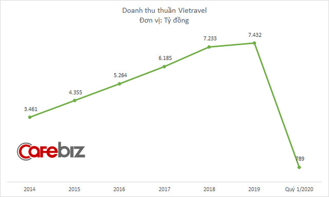 Vietravel Airlines chính thức được ra mắt, dự kiến bay trong nửa đầu 2021 và phục vụ 1 triệu lượt khách - Ảnh 1.