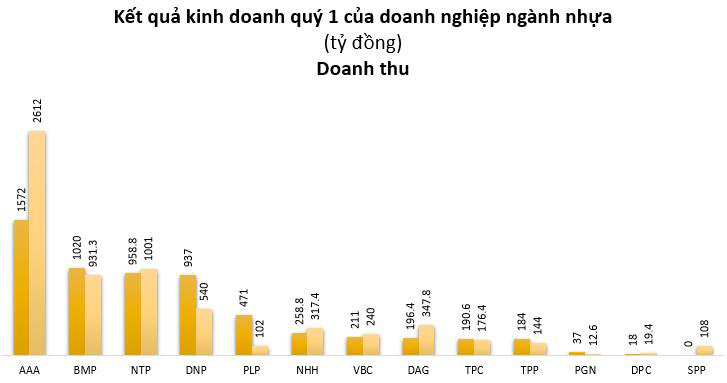 Doanh nghiệp nhựa lãi tăng trưởng trong quý 1 - Ảnh 1.