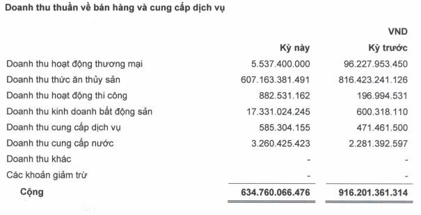 Hoàng Long (HLG): LNST quý 1 tăng 67% so với cùng kỳ - Ảnh 1.