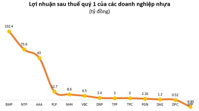 Doanh nghiệp nhựa lãi tăng trưởng trong quý 1 - Ảnh 2.