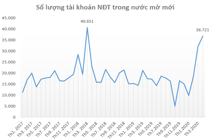 Nhà đầu tư trong nước mở kỷ lục 36.721 tài khoản chứng khoán trong tháng 4, VN-Index bứt phá bất chấp khối ngoại bán ròng - Ảnh 1.