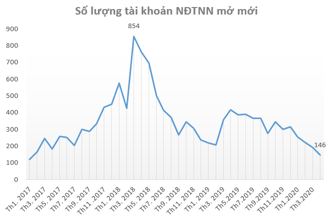 Nhà đầu tư trong nước mở kỷ lục 36.721 tài khoản chứng khoán trong tháng 4, VN-Index bứt phá bất chấp khối ngoại bán ròng - Ảnh 3.