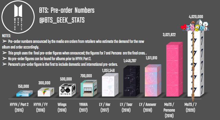 BTS từng có fanmeeting 32 người tham dự, GFRIEND bán được đúng 500 album nhưng giờ cùng boygroup nhà CUBE đổi đời ngoạn mục khiến fan xúc động - Ảnh 12.