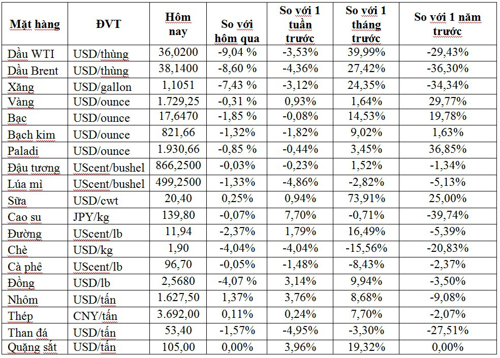 Thị trường ngày 12/6: Giá dầu lao dốc 8%, kim loại cơ bản, quặng sắt đồng loạt giảm - Ảnh 1.