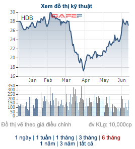 Mua được 7,4 triệu cổ phiếu HDB, cổ đông lớn của HDBank tiếp tục đăng ký mua đủ 10 triệu cổ phiếu - Ảnh 1.