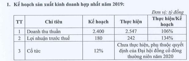 Vocarimex (VOC): Kế hoạch lãi năm 2020 đi ngang ở mức 243 tỷ đồng - Ảnh 1.