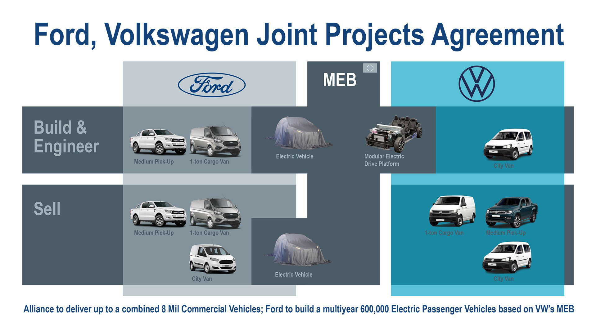 Volkswagen bắt tay Ford: Ranger có thêm anh em và mẫu xe cực kỳ đặc biệt - Ảnh 1.