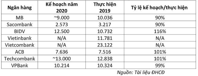 Kế hoạch của các ngân hàng trước mùa đại hội đồng cổ đông 2020 và …Covid-19 - Ảnh 1.