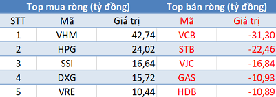 Khối ngoại tiếp tục mua ròng hơn 100 tỷ đồng, VN-Index hồi phục mạnh trong phiên 16/6 - Ảnh 1.