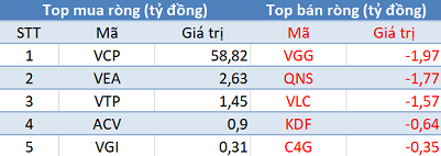 Khối ngoại tiếp tục mua ròng hơn 100 tỷ đồng, VN-Index hồi phục mạnh trong phiên 16/6 - Ảnh 3.