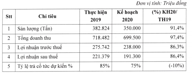 Noibai Cargo (NCT) trình phương án chia cổ tức năm 2019 tỷ lệ 85% - Ảnh 1.