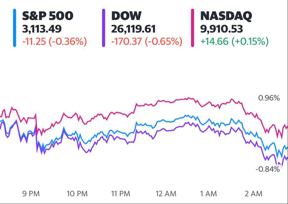 Phố Wall diễn biến trái chiều do lo ngại về làn sóng dịch bệnh thứ 2, Dow Jones và S&P 500 dứt đà tăng 4 phiên liên tiếp  - Ảnh 1.